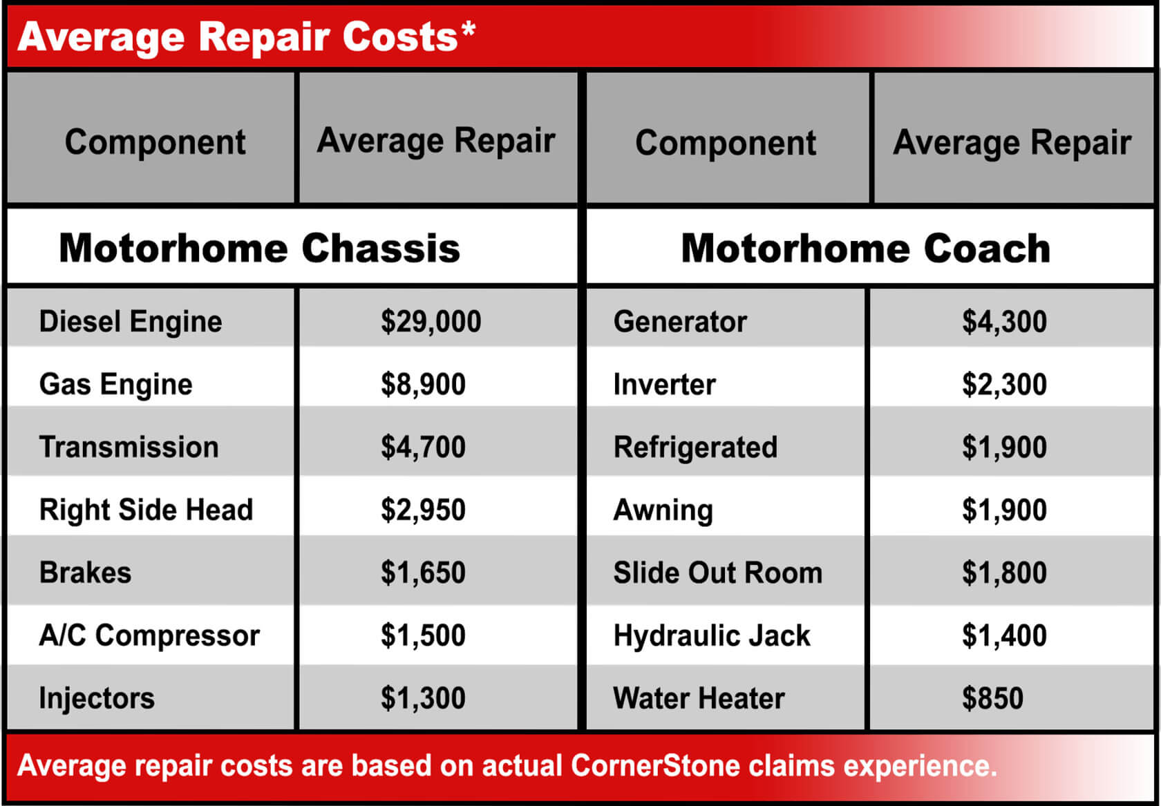 Average Cost of Expensive Repairs Table Sun City RV in Peoria, Arizona